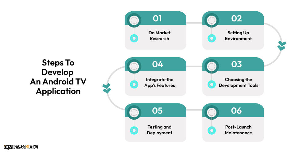 Steps To Develop  An Android TV Application